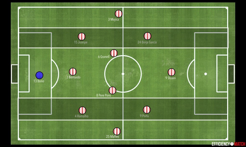 Distribución espacial del Girona en un 1-3-4-2-1 en la fase ofensiva del juego, distintas alturas y pasillos.
